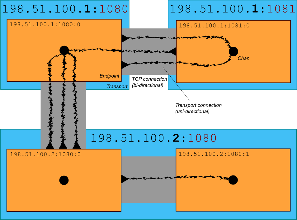 The TCP transport